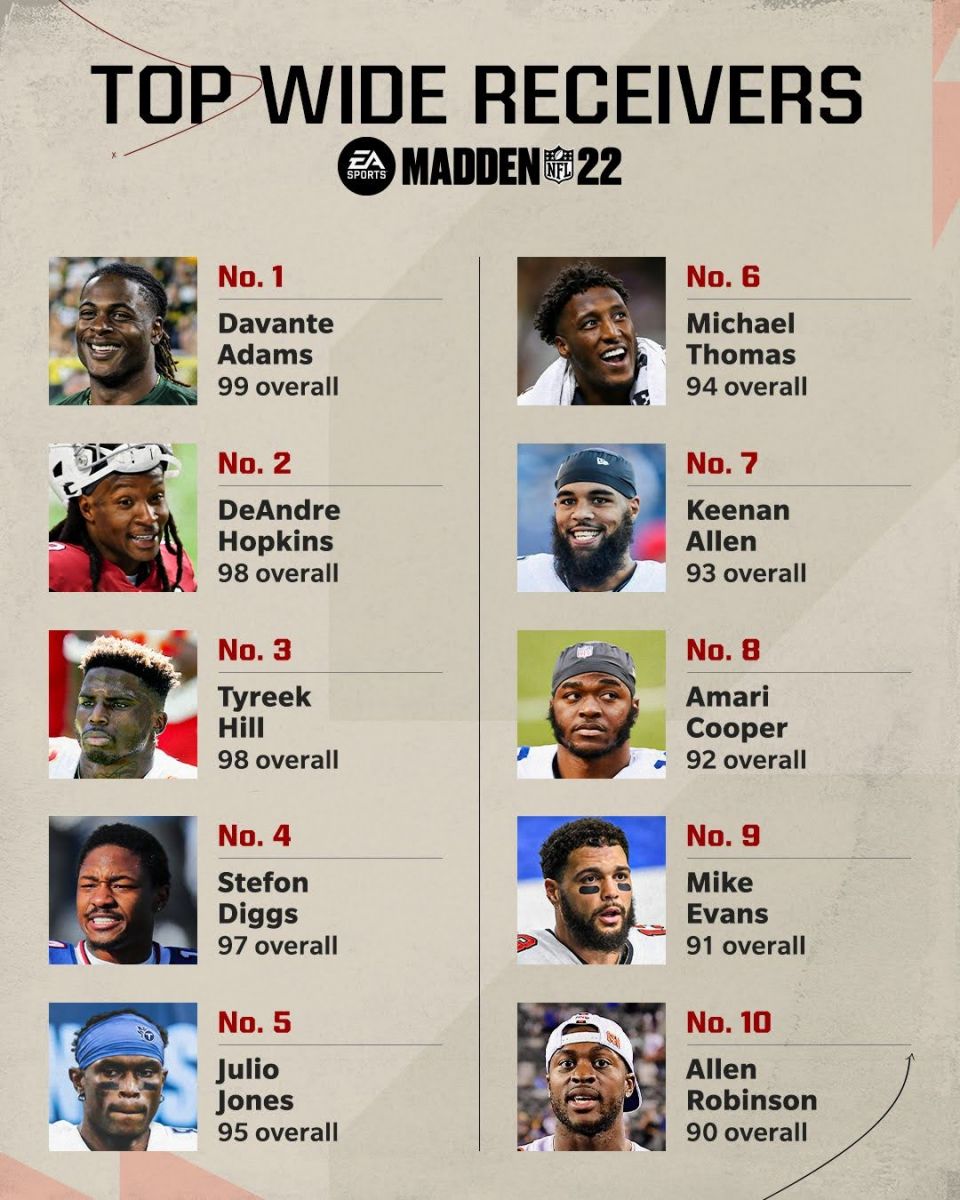 Madden 22 - Top 10 Wide Receivers 